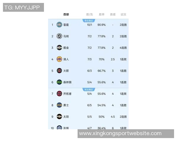 新赛季战力榜揭晓卫冕冠军稳居榜首快船火箭勇士紧随其后湖人成功跻身前十 新赛季战力榜揭晓卫冕冠军稳居榜首快船火箭勇士紧随其后湖人成功跻身前十